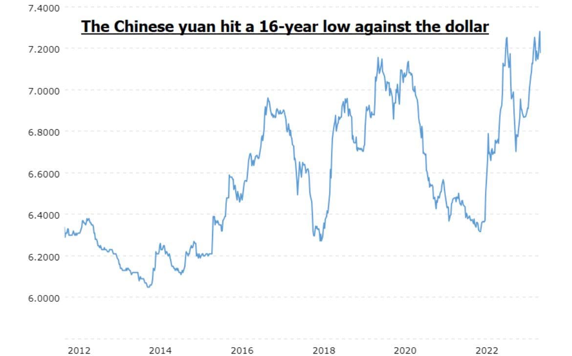 اليوان الصيني يتجاوز 7 يوانات مقابل الدولار لأول مرة منذ 2023