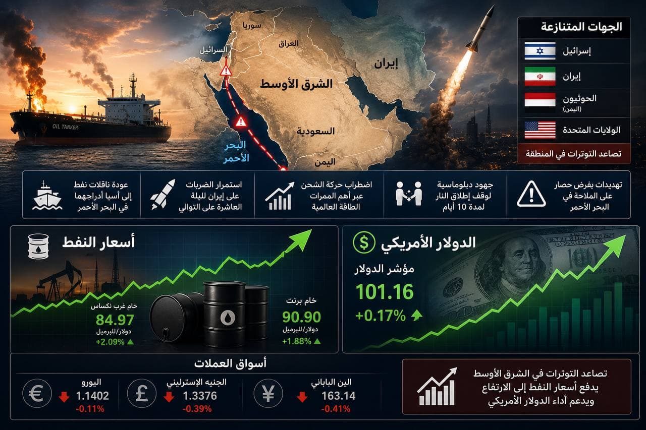 التوترات في الشرق الأوسط تدعم الدولار وترفع أسعار النفط