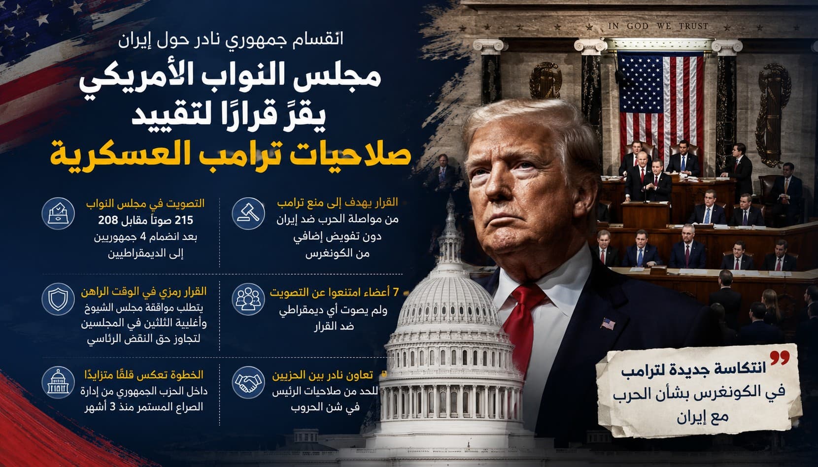 انقسام جمهوري نادر حول إيران... مجلس النواب الأميركي يتبنّى قراراً لتقييد صلاحيات ترامب العسكرية