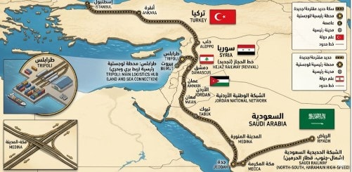  خريطة توضيحية لخط سكة حديد يمتد من تركيا إلى السعودية مروراً بشرق المتوسط مع تمييز مدينة طرابلس كمحطة لوجستية رئيسية
