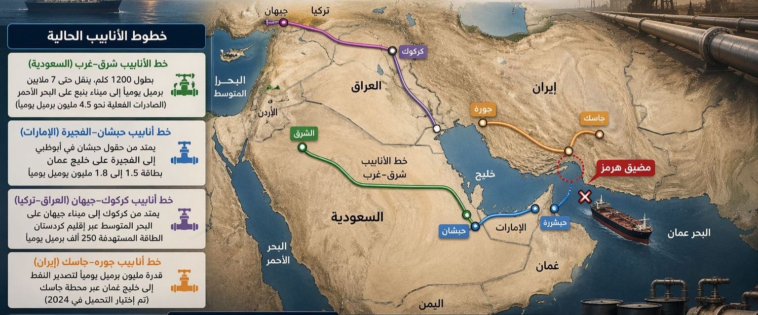 مسارات بديلة لنفط وغاز الشرق الأوسط AI