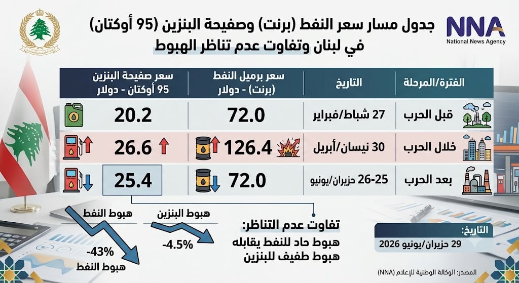 فضيحة أسعار البنزين في لبنان